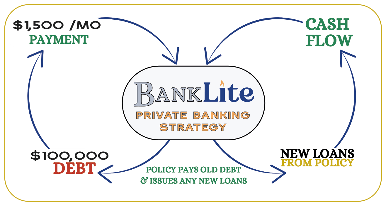 Cash flow feeds BankLite. The policy pays off a $100,000 debt with a $1,500 monthly payment and issues any new loans from the policy.