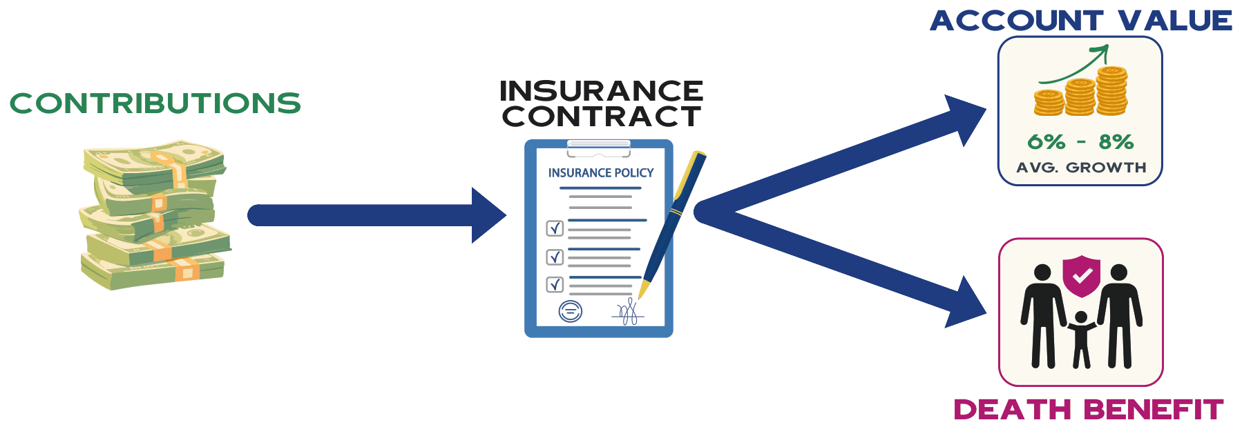 Contributions flow into the insurance contract, then split into account value growing 6 to 8% on average and a permanent death benefit