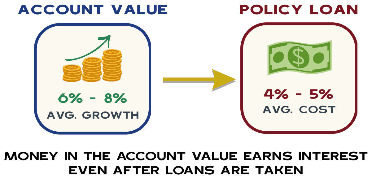 Account value earning 6 to 8% average growth funds a policy loan costing 4 to 5% on average. Money in the account value earns interest even after loans are taken.