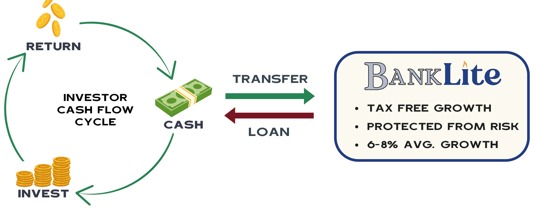 The investor cash flow cycle of cash, invest, and return, with transfers into BankLite and loans back out. BankLite provides tax free growth, protection from risk, and 6 to 8% average growth.