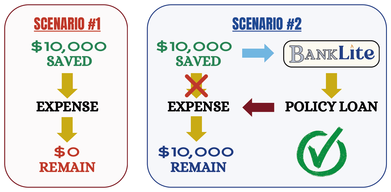 Scenario 1: $10,000 saved in a bank account pays the expense and $0 remains. Scenario 2: $10,000 saved in BankLite pays the expense with a policy loan and $10,000 remains.